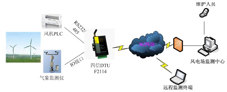 四信低功耗IP MODEM F2114在风力发电场远程维护应用