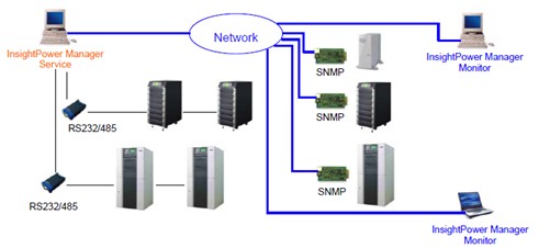 集中式UPS管理系统如何增加效率