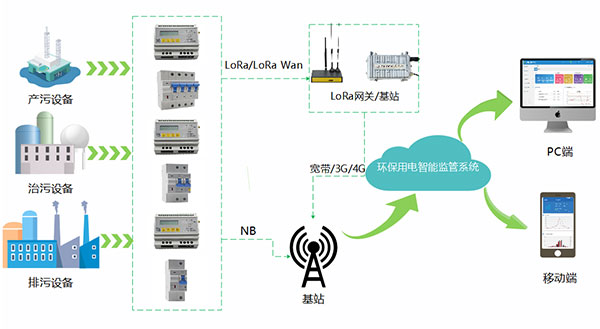 环保用电监管平台拓扑图