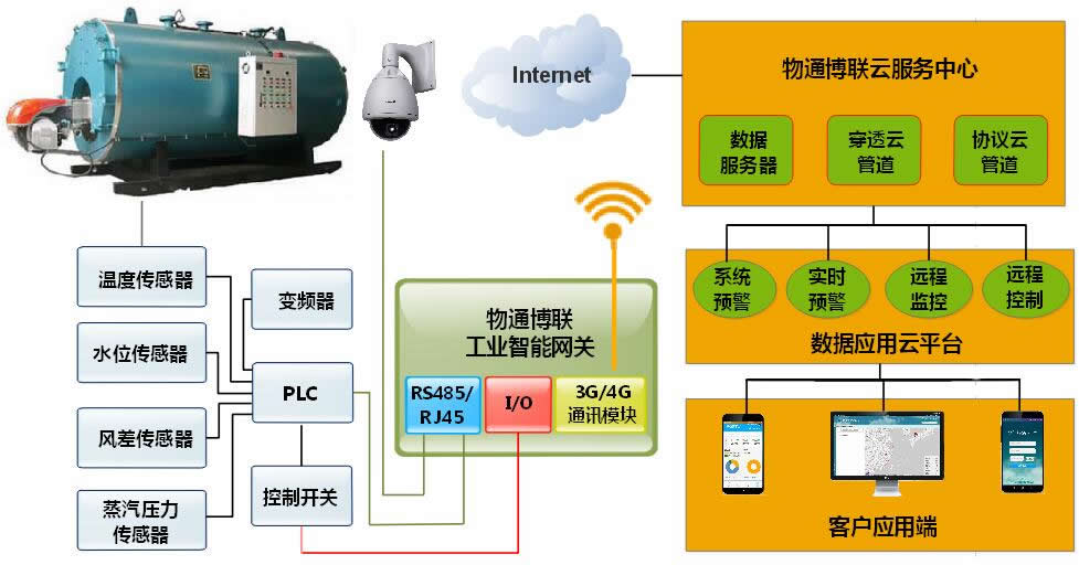 物通博联·锅炉监控