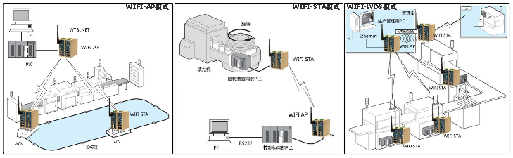 物通博联·工业wifi组网