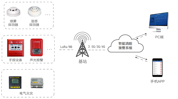出租屋公共通道智慧消防预警系统_社区公共通道安全解决方案_私房公共通道安全管理平台-拓扑图