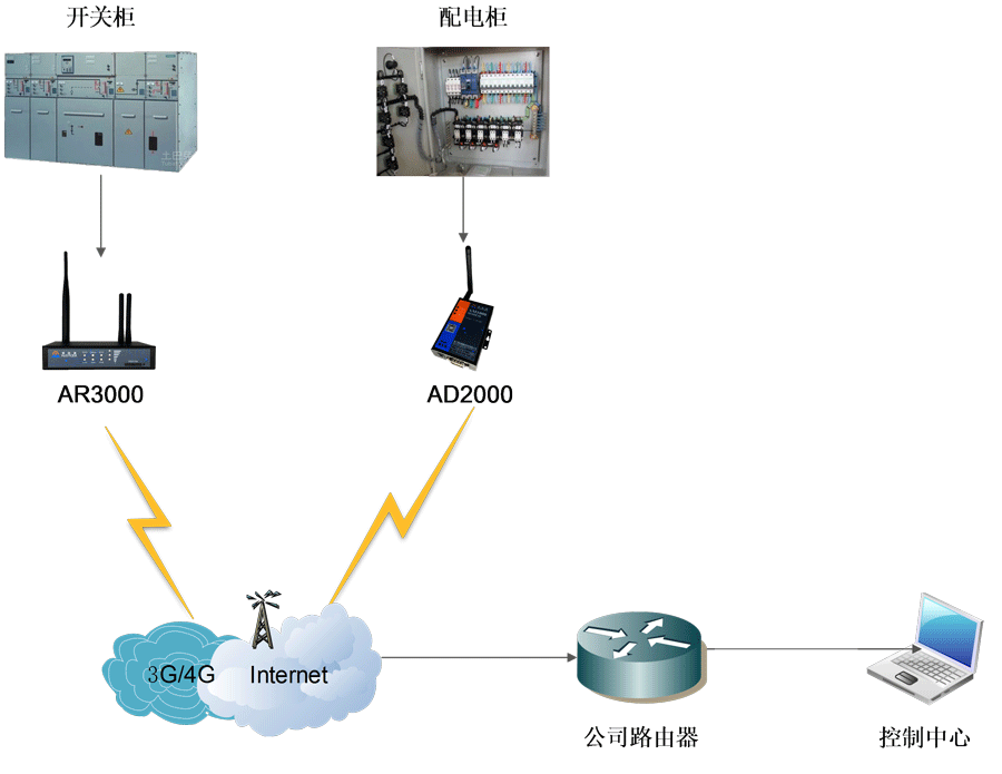 变电站组网方案