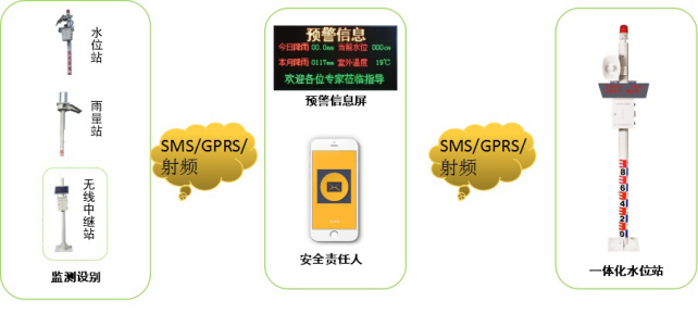 学校预警