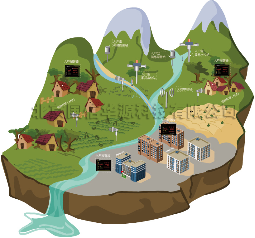 山洪预警预警系统