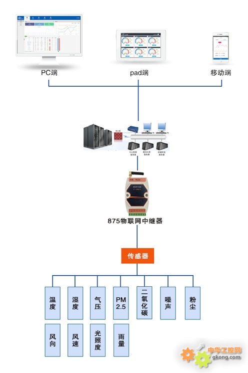 环境监测系统解决方案