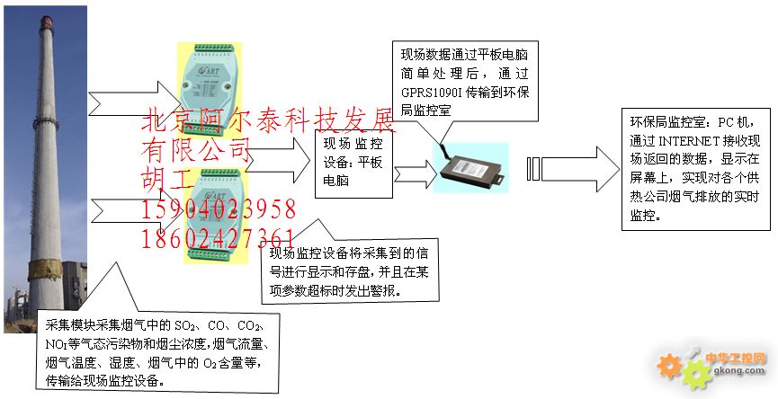 环境监控解决方案