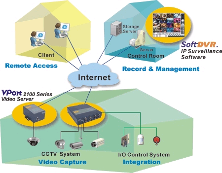 分布式视频联网解决方案