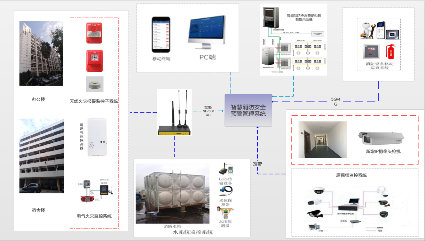 写字楼智慧消防解决方案拓扑图1