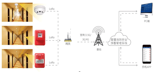 写字楼智慧消防系统-烟感系统