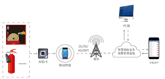 办公楼智慧消防解决方案-巡查系统