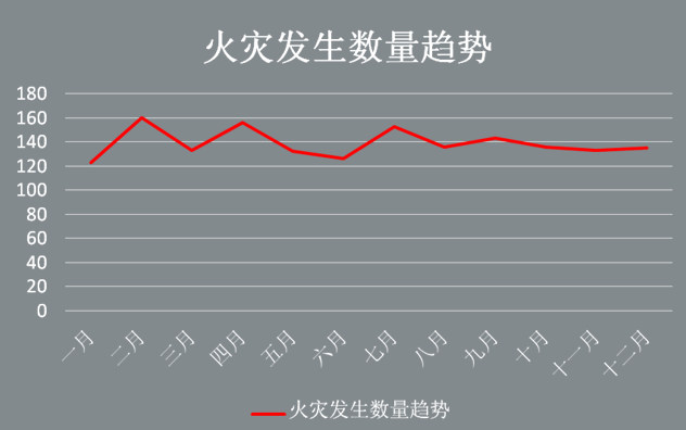      变电站智慧消防安全综合管理系统_220kv变电站消防安全平台_35kv变电站智慧消防管理方案火图标  -火灾发生数量趋势