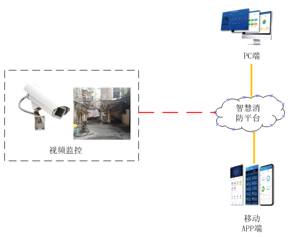 大型公共场所智慧消防安全管理系统_公共场合消防安全管理平台-安防视频监控系统拓扑图