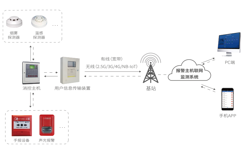 火灾报警主机联网监测终端_报警主机远程联网监控系统