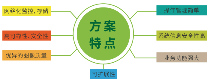 智能安防监控系统_智能视频监控系统方案_视频安防监控系统-方案特点