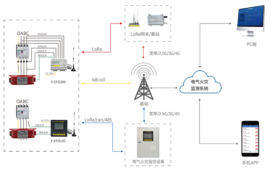 电气火灾报警系统_消防电气火灾监控系统-拓扑图