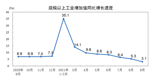 9月份规模以上工业增加值同比增长3.1%