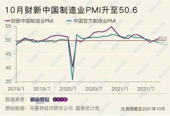10月财新中国制造业PMI升至50.6 重回扩张区间