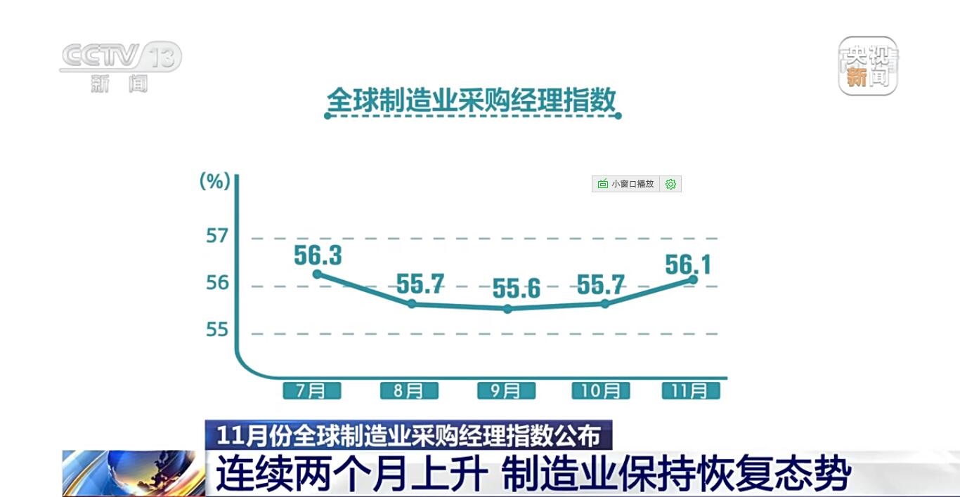 11月份全球制造业PMI公布 连续两个月保持上升趋势