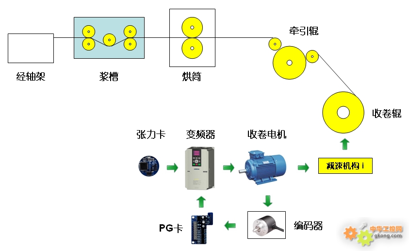 四方电气V560变频器在浆纱机张力收卷中的应用