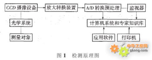 基于机器视觉技术检测板材表面缺陷
