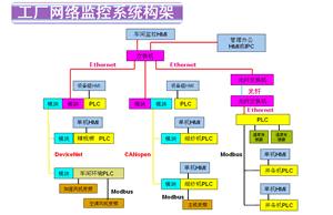 台达网络产品在工厂车间自动化网络中的应用
