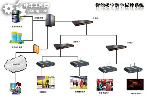 华北工控嵌入式电脑在智能楼宇数字标牌系统的应用