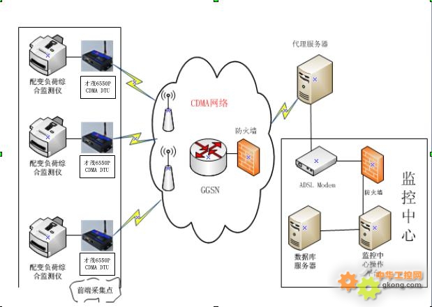 基于CDMA通信的配电监控系统应用方案