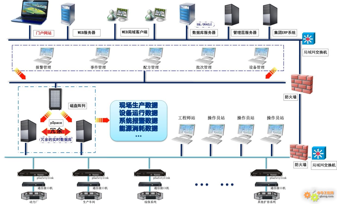 基于力控实时数据库pSpace的流程行业典型应用方案