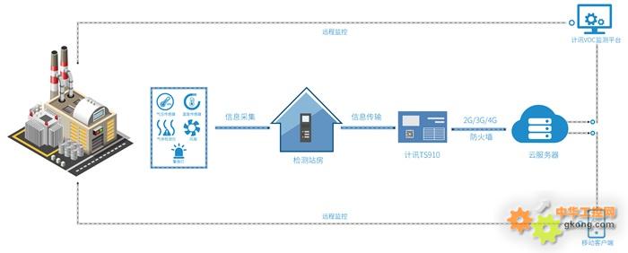 VOCs环保设备在线监测系统