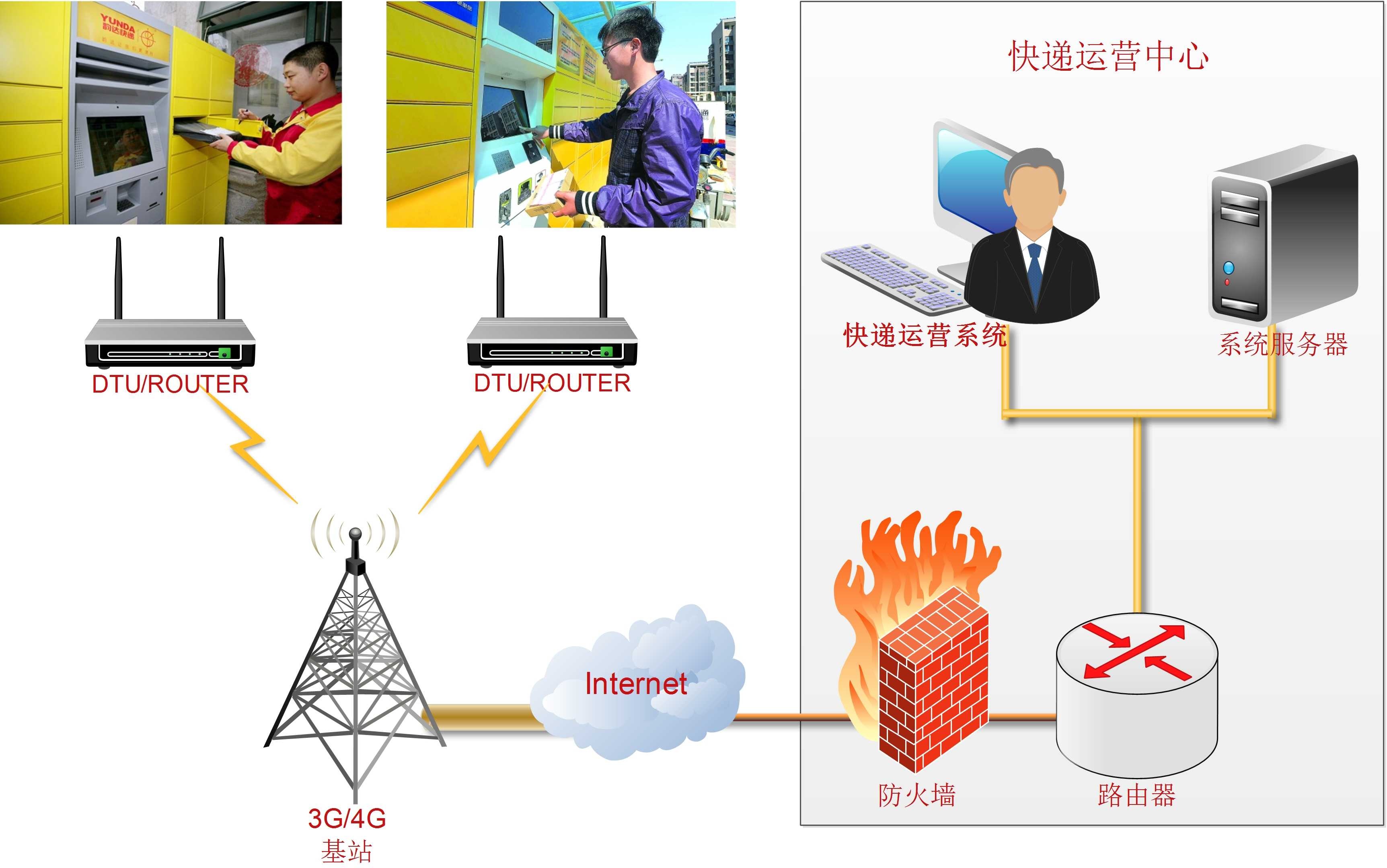 智能快递柜无线组网方案