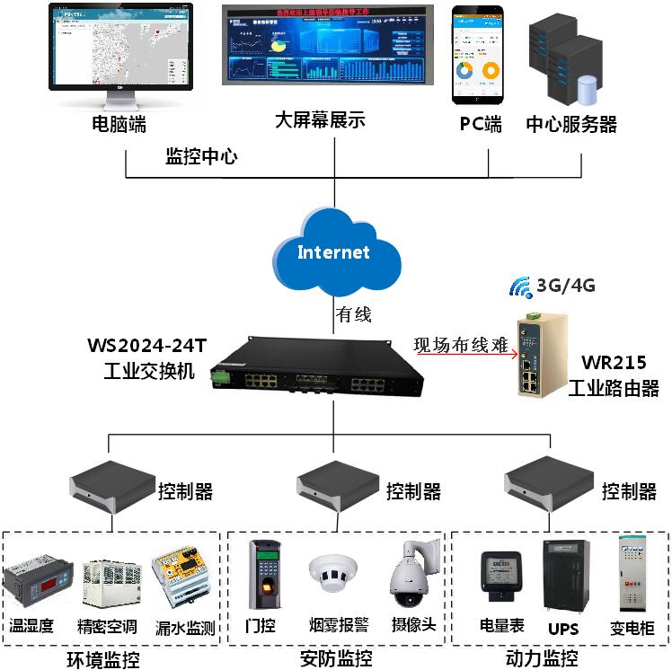 电力机房远程监控
